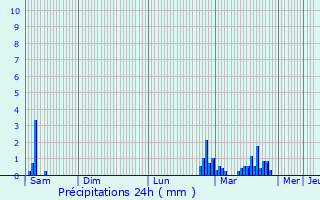 Graphique des précipitations prvues pour Meung-sur-Loire