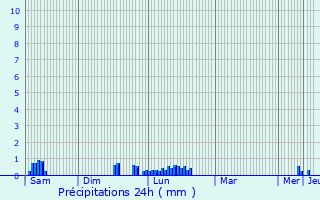 Graphique des précipitations prvues pour Grans