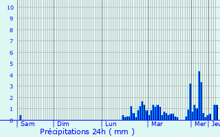 Graphique des précipitations prvues pour Beaucroissant