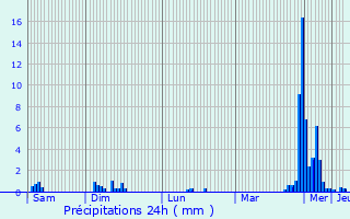 Graphique des précipitations prvues pour Ettelbruck