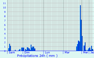 Graphique des précipitations prvues pour Moersdorf