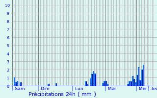 Graphique des précipitations prvues pour Saint-Julien-en-Quint