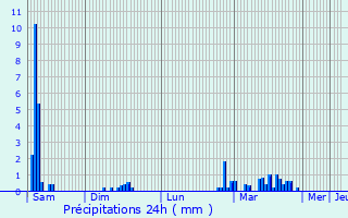 Graphique des précipitations prvues pour Ingr