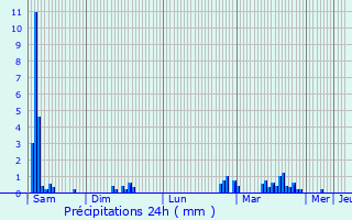 Graphique des précipitations prvues pour Orlans