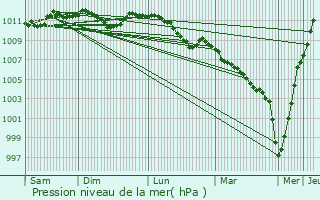 Graphe de la pression atmosphrique prvue pour Colmar