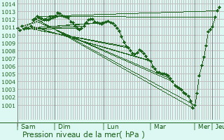 Graphe de la pression atmosphrique prvue pour Nancy