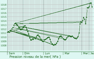 Graphe de la pression atmosphrique prvue pour Escales