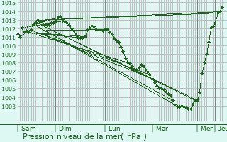 Graphe de la pression atmosphrique prvue pour pinal