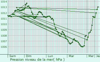 Graphe de la pression atmosphrique prvue pour Charenton-le-Pont