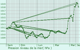 Graphe de la pression atmosphrique prvue pour Villetritouls