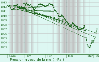 Graphe de la pression atmosphrique prvue pour Ardooie