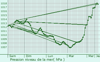 Graphe de la pression atmosphrique prvue pour Amur