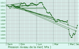 Graphe de la pression atmosphrique prvue pour Oudenburg