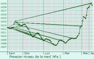 Graphe de la pression atmosphrique prvue pour Trlissac