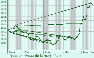 Graphe de la pression atmosphrique prvue pour Saint-Laurent-Lolmie