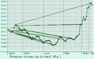 Graphe de la pression atmosphrique prvue pour Vire-sur-Lot