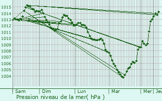 Graphe de la pression atmosphrique prvue pour Ristolas