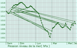 Graphe de la pression atmosphrique prvue pour Grenade