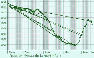 Graphe de la pression atmosphrique prvue pour La Chapelle-Craonnaise