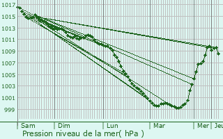 Graphe de la pression atmosphrique prvue pour Mzidon-Canon