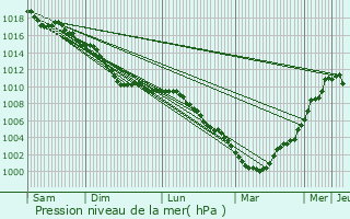 Graphe de la pression atmosphrique prvue pour Hazebrouck