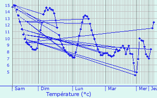 Graphique des tempratures prvues pour Puy-Saint-Eusbe