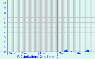 Graphique des précipitations prvues pour Brignogan-Plage