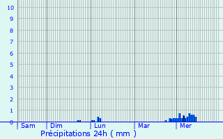 Graphique des précipitations prvues pour Lambersart