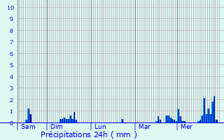 Graphique des précipitations prvues pour Eschweiler