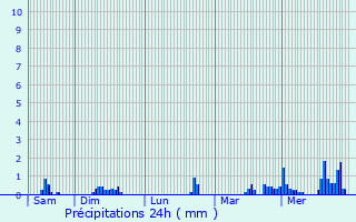 Graphique des précipitations prvues pour Deiffelt