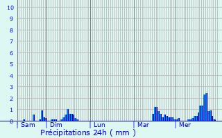 Graphique des précipitations prvues pour Meix-devant-Virton