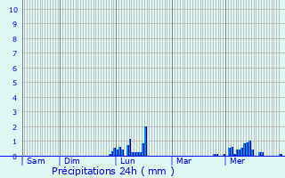 Graphique des précipitations prvues pour Maison Cronire