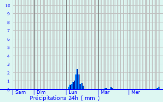 Graphique des précipitations prvues pour Polzela