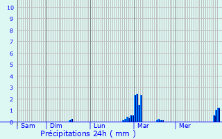 Graphique des précipitations prvues pour Boure