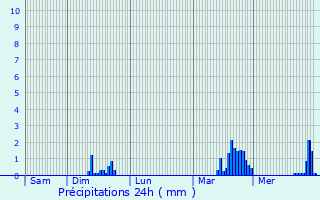 Graphique des précipitations prvues pour Laqueuille