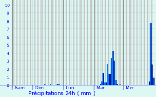 Graphique des précipitations prvues pour Rabastens