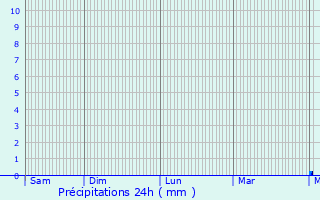 Graphique des précipitations prvues pour Marseille