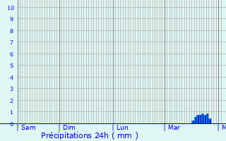 Graphique des précipitations prvues pour Chalaines