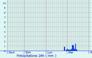 Graphique des précipitations prvues pour Frouzins