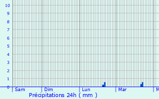 Graphique des précipitations prvues pour Montier-Allemont