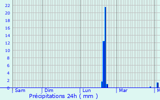 Graphique des précipitations prvues pour Meung-sur-Loire
