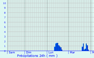 Graphique des précipitations prvues pour Sorbiers