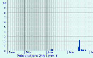 Graphique des précipitations prvues pour Lichtervelde