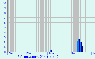 Graphique des précipitations prvues pour Lezennes