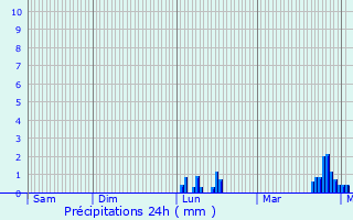 Graphique des précipitations prvues pour Bavigne