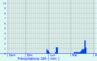 Graphique des précipitations prvues pour Fressac