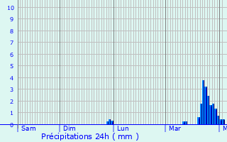 Graphique des précipitations prvues pour Saint-Alban-de-Roche