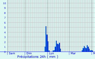 Graphique des précipitations prvues pour Bouligny