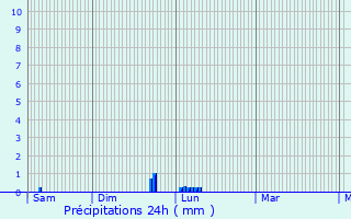Graphique des précipitations prvues pour Villerouge-Termens