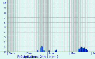 Graphique des précipitations prvues pour Brauvilliers